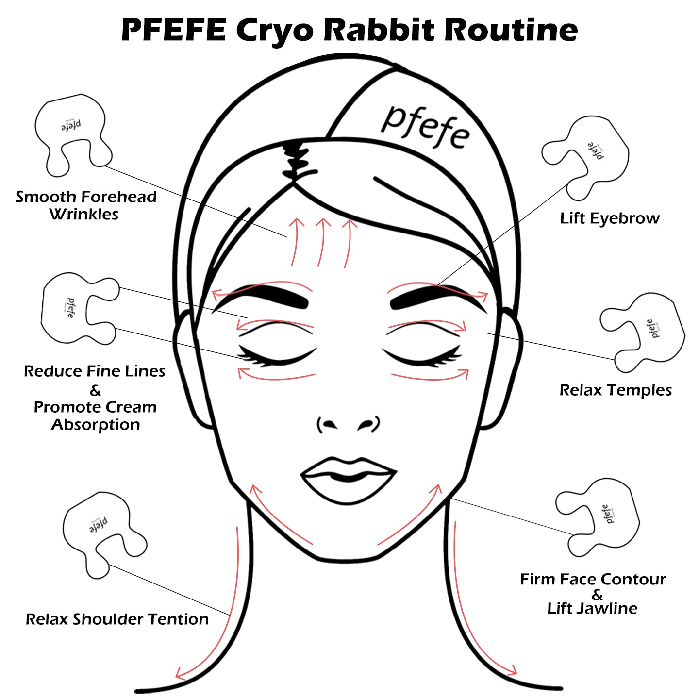 PFEFE routine